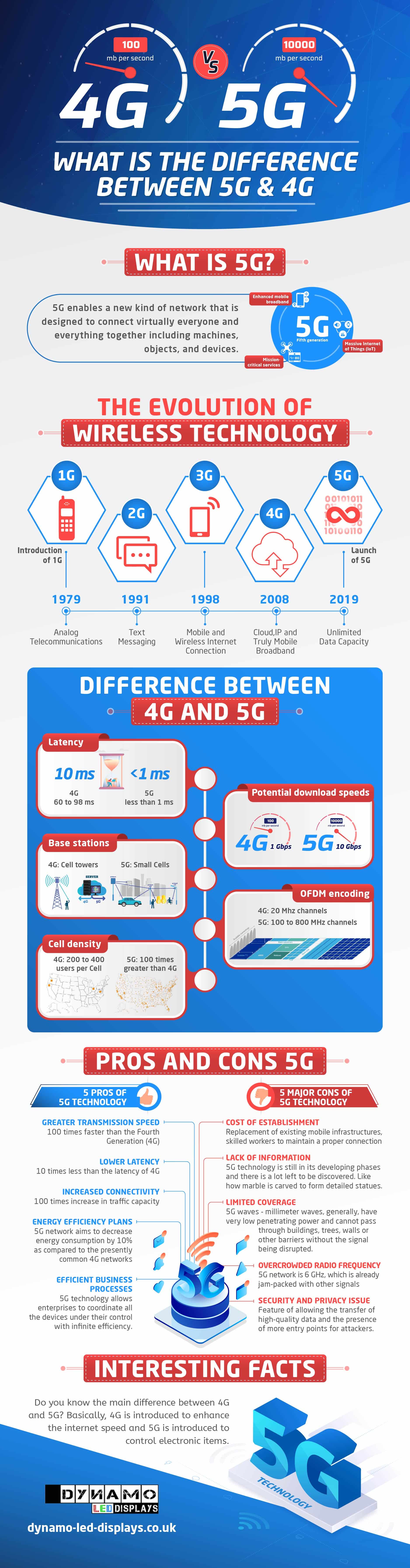What is 5G? Everything you need to know