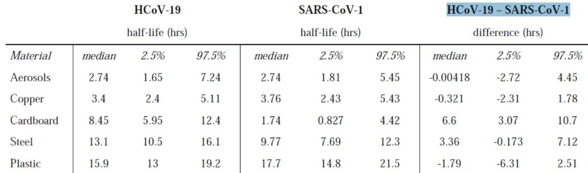 How long can the new coronavirus live?