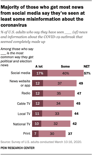 Social networks most likely to mislead people on COVID-19