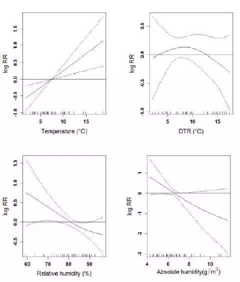 Covid-19 causes higher mortality rate in places with bigger temperature variation