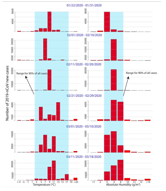 Will coronavirus disappear in summer like SARS did?