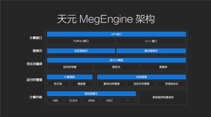 Chinese AI firm Megvii open sources deep learning framework 'MegEngine'