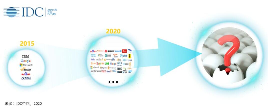 IDC: China's conversational AI market expected to reach <img width=