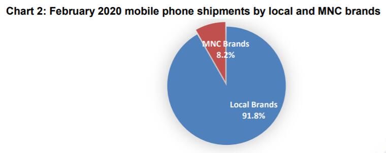 China's phone shipments plunged more than 50% in Feb