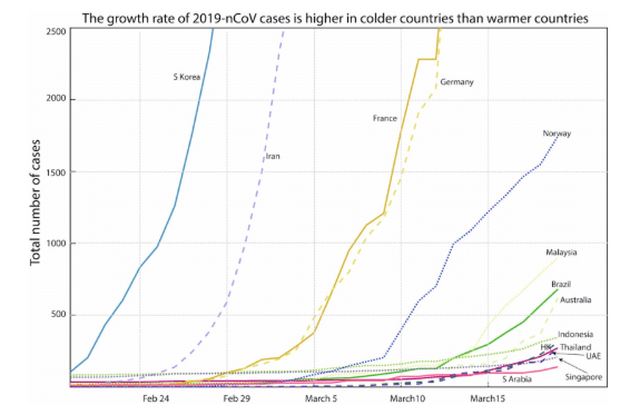 Will coronavirus disappear in summer like SARS did?