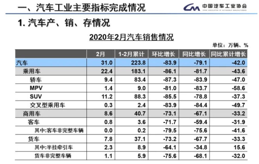 China passenger car sales down more than 80% in Feb