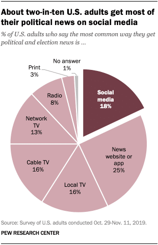 Social networks most likely to mislead people on COVID-19