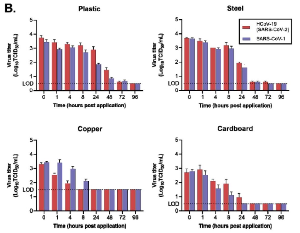 How long can the new coronavirus live?