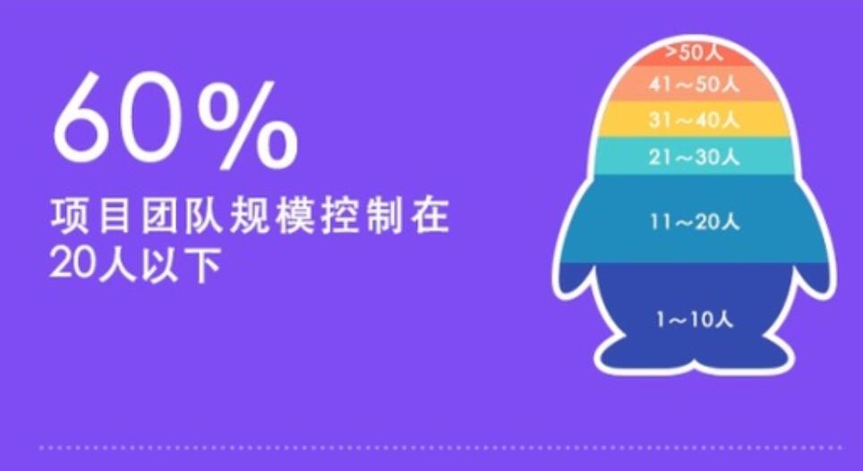 Tencent says 66% of its employees were in R&D in 2019