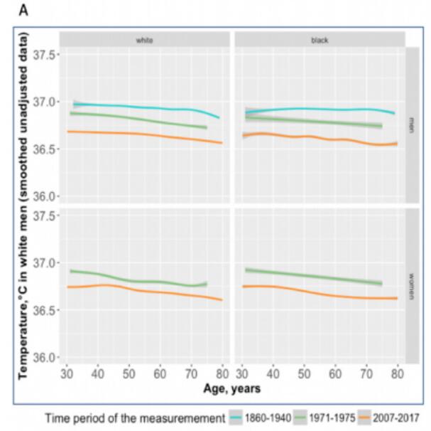Human body temperature drops by 0.03 °C every 10 years, study says