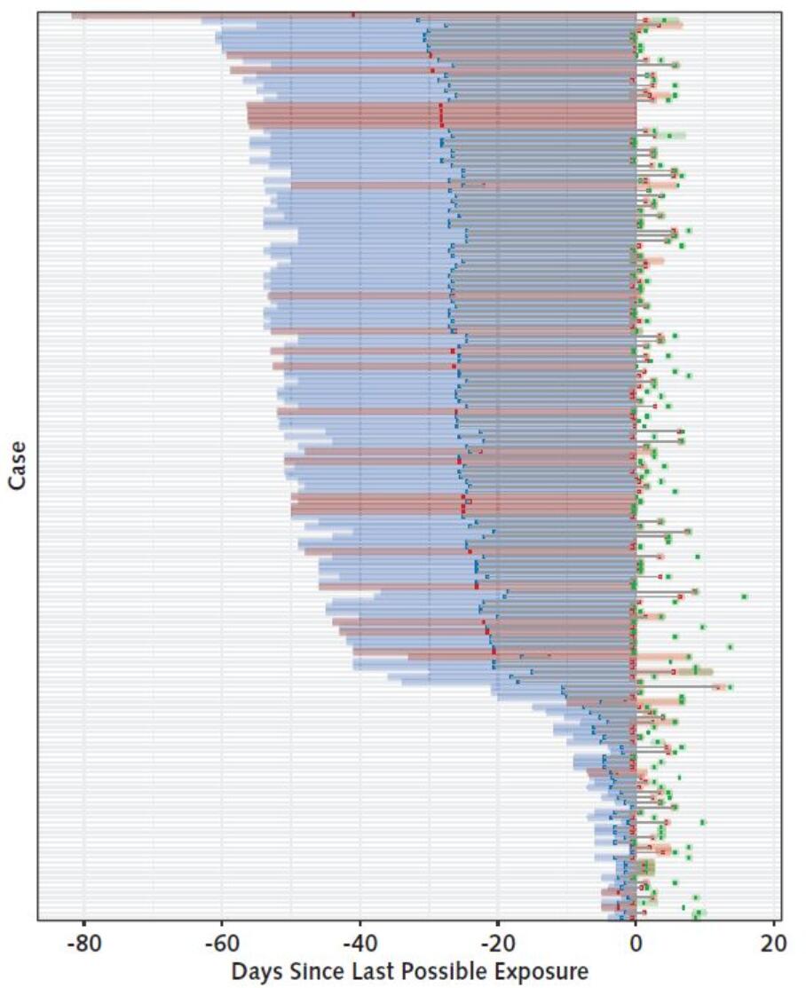 Average incubation period of Covid-19 is 5.1 days, study estimates