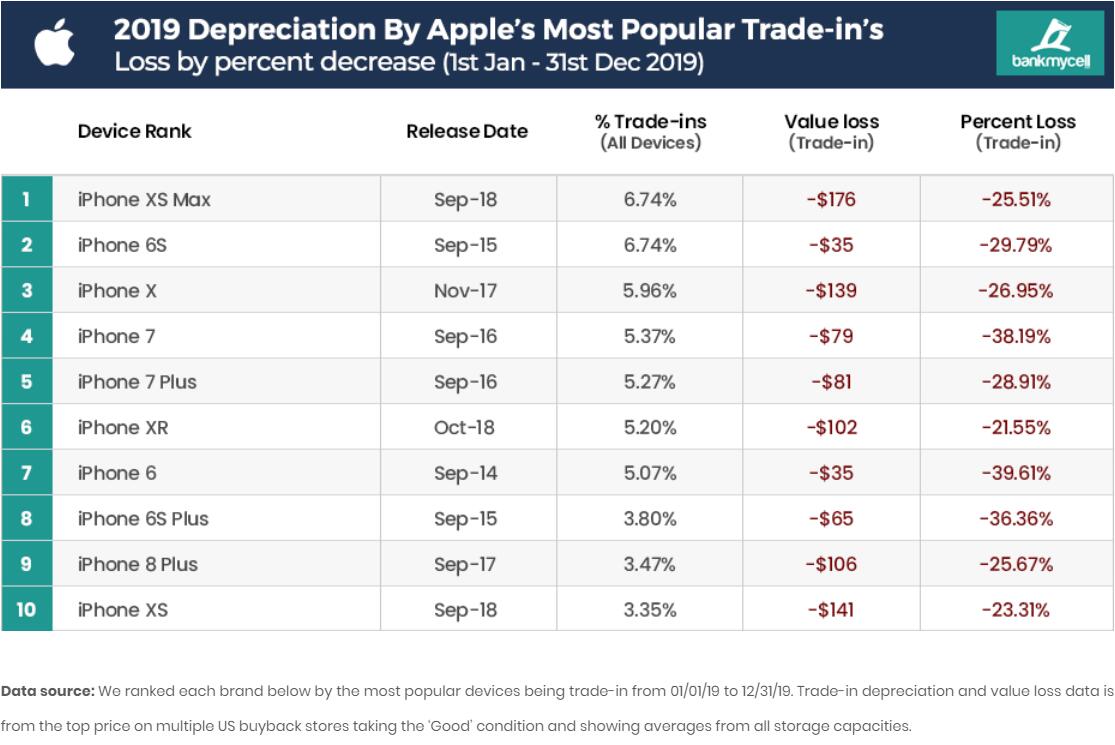 iPhones are unwise investment and Android phones even worse, report says
