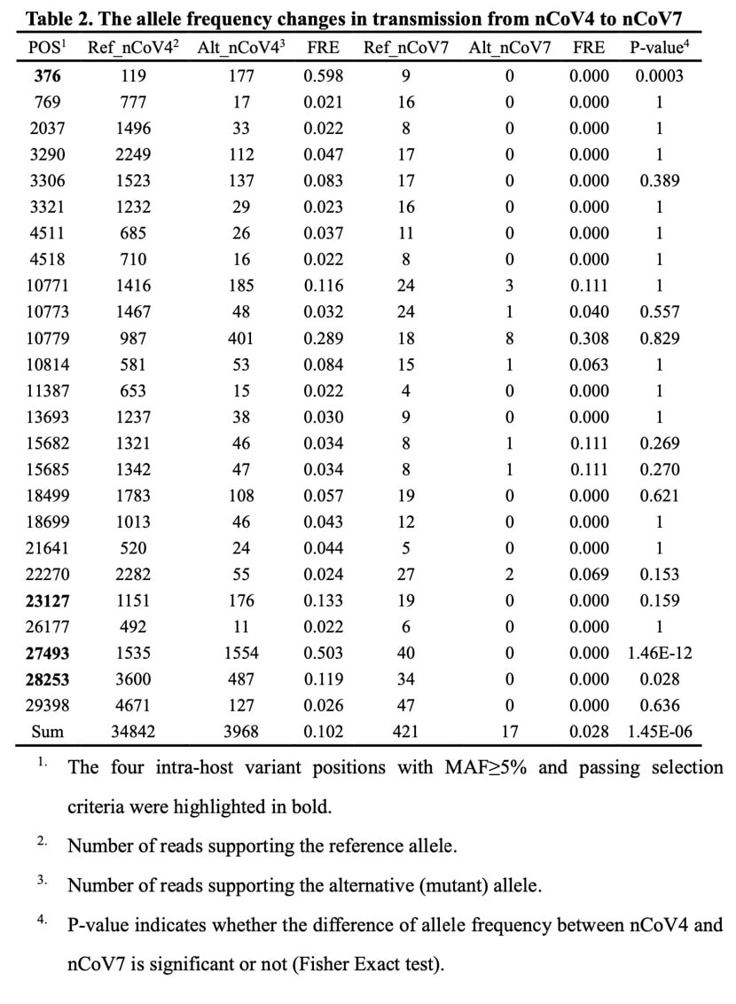 Coronavirus may evolve rapidly, study finds