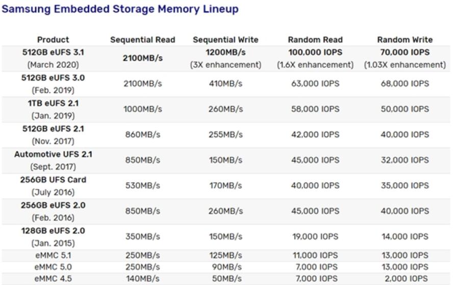 Samsung starts making UFS 3.1 flash memory, 3 times faster than UFS 3.0