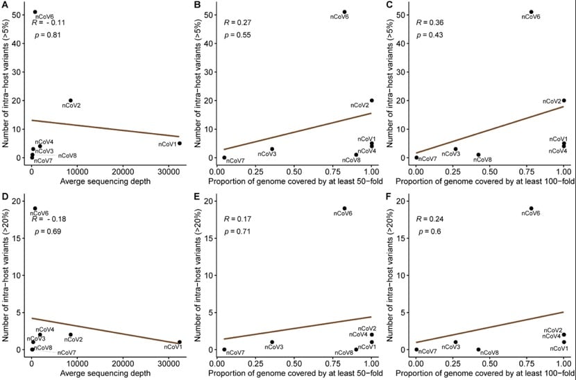 Coronavirus may evolve rapidly, study finds