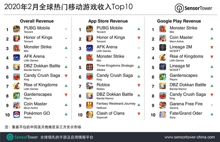 World's top 2 mobile games in terms of revenue in Feb are from Tencent