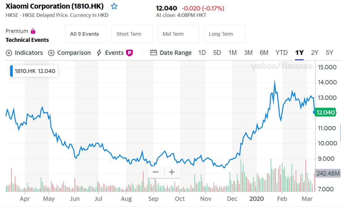 JPMorgan downgrades Xiaomi investment rating to 'Underweight'