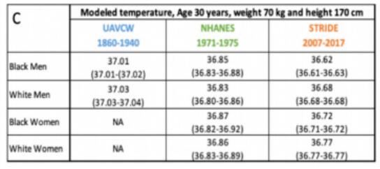 Human body temperature drops by 0.03 °C every 10 years, study says
