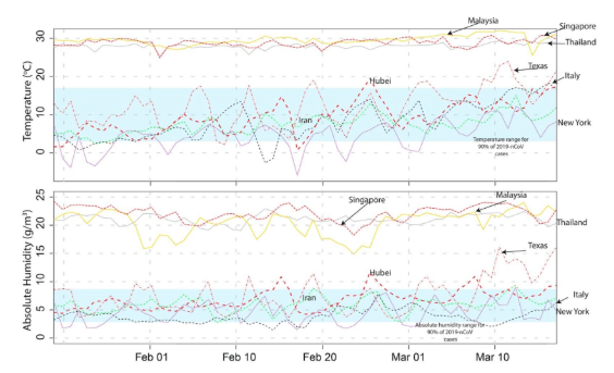 Will coronavirus disappear in summer like SARS did?