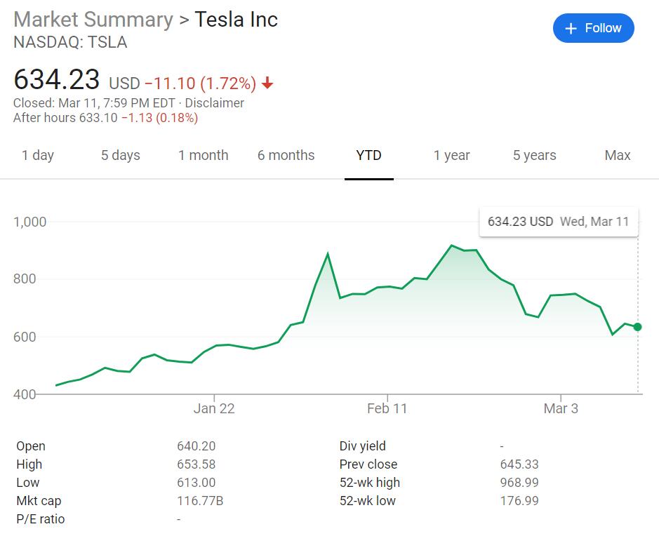 Morgan Stanley cuts Tesla sales estimate by 10%