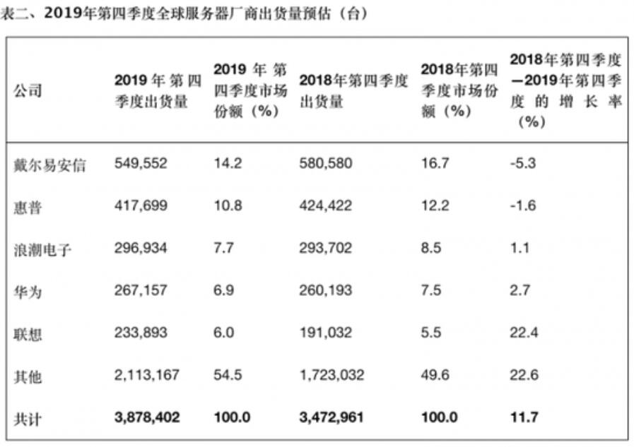 Global server shipments fall by 3.1% in 2019