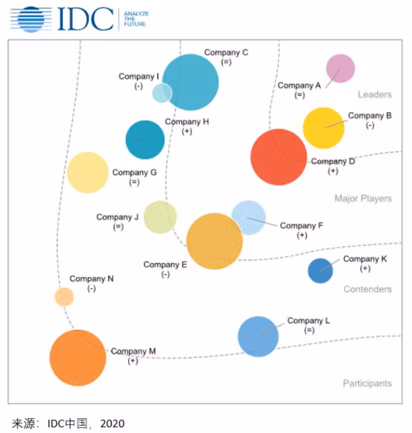 IDC: China's conversational AI market expected to reach <img width=