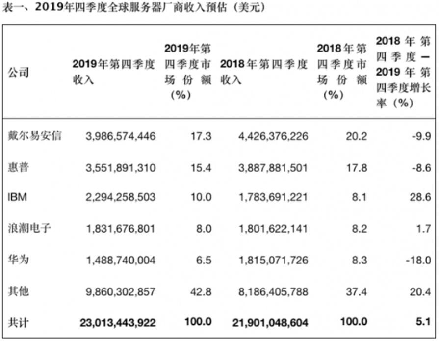 Global server shipments fall by 3.1% in 2019