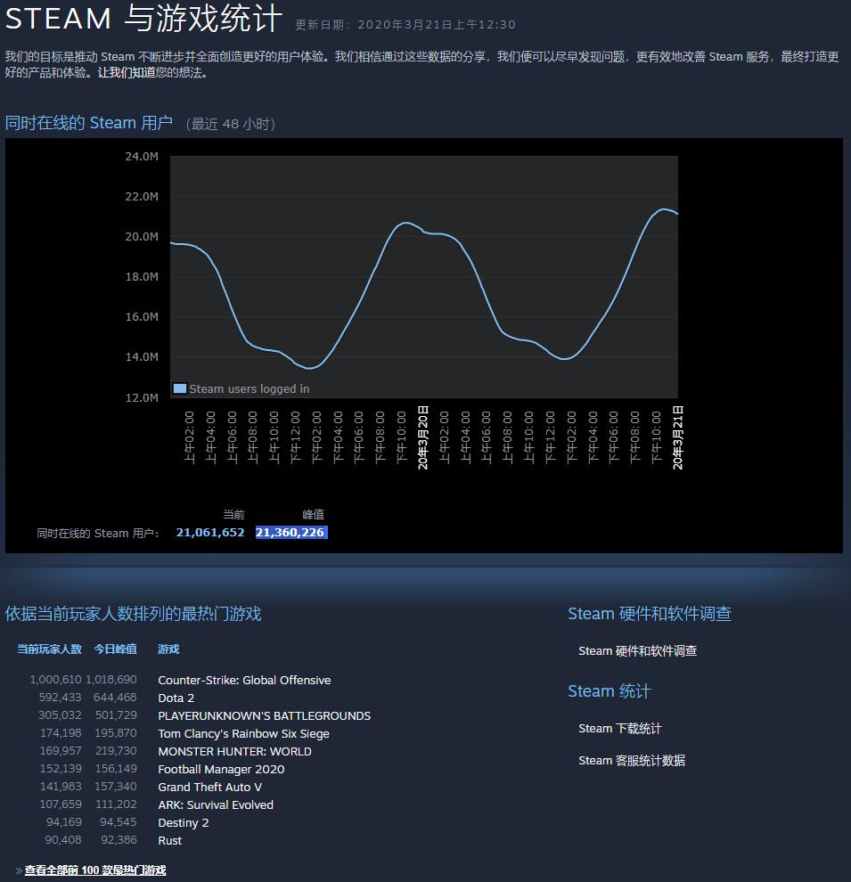Steam breaks record with 21 million concurrent players