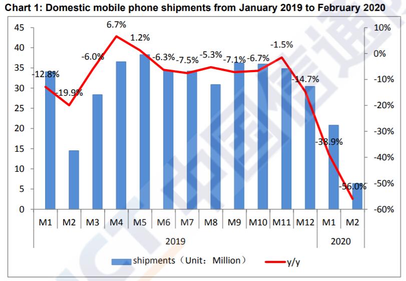 China's phone shipments plunged more than 50% in Feb