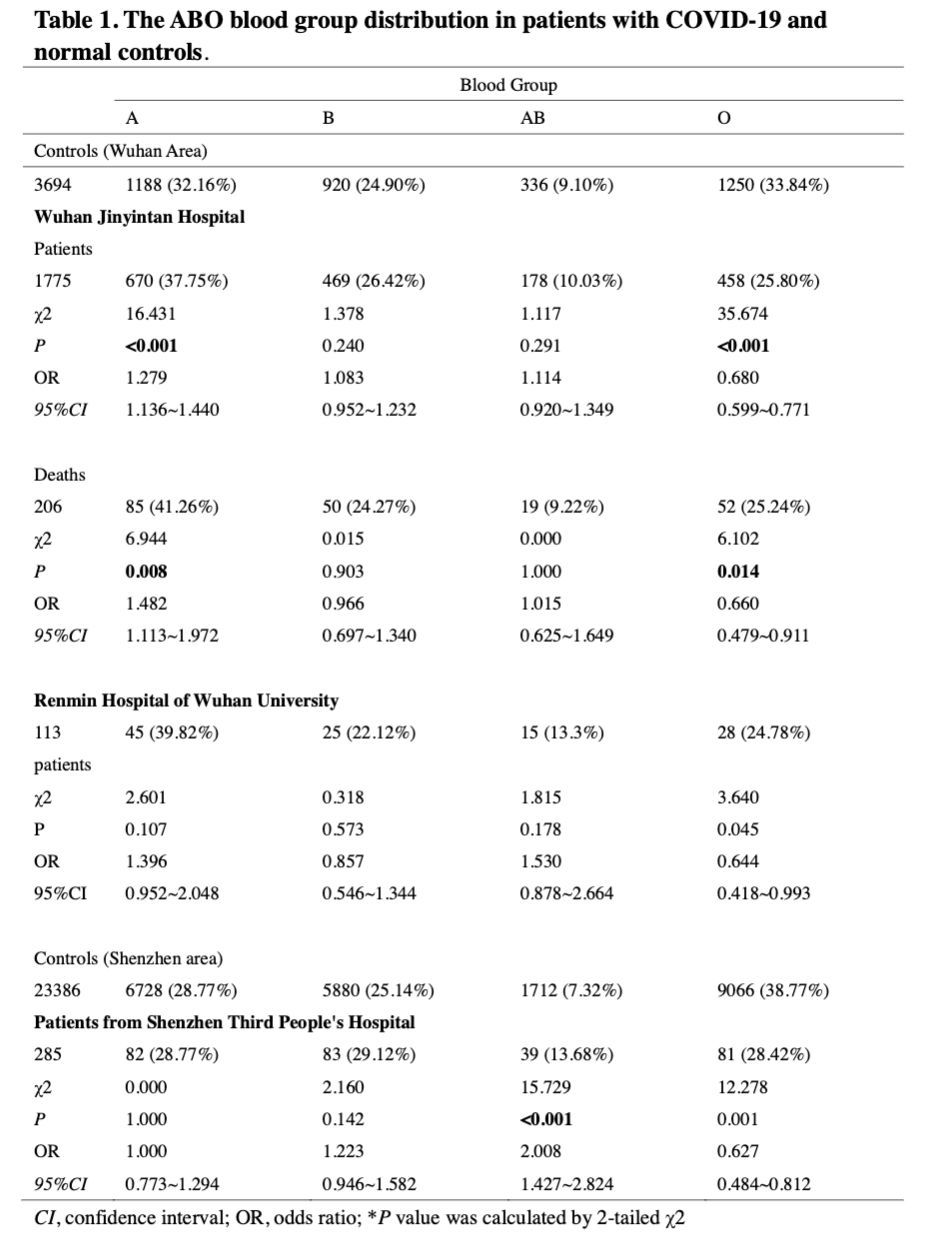 People with blood type A more prone to coronavirus, study finds