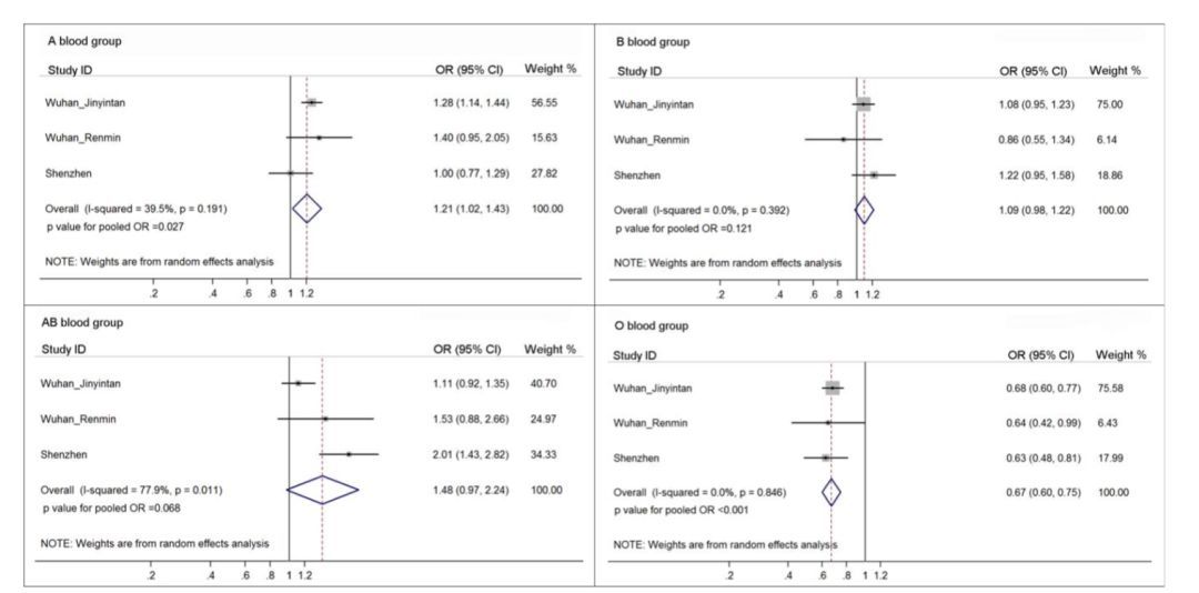 People with blood type A more prone to coronavirus, study finds