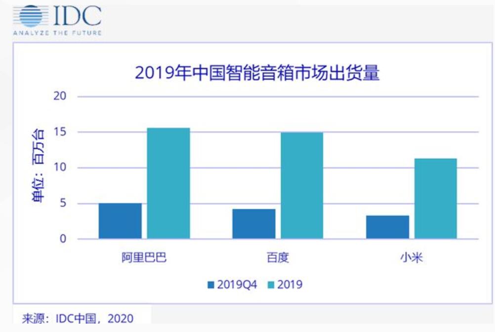 China's smart speaker shipments up 109.7% in 2019