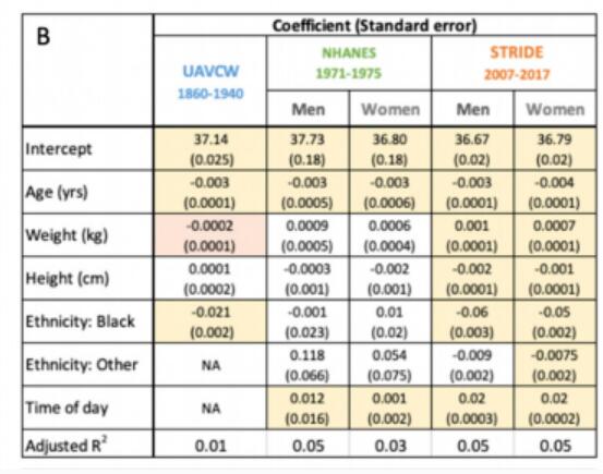 Human body temperature drops by 0.03 °C every 10 years, study says