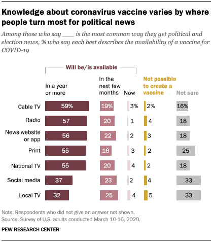 Social networks most likely to mislead people on COVID-19