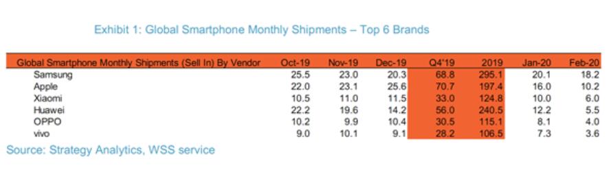 Xiaomi surpasses Huawei to become third largest smartphone maker in Feb