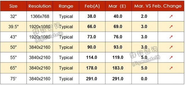 Price increase of mainstream TV panels narrowed slightly in March
