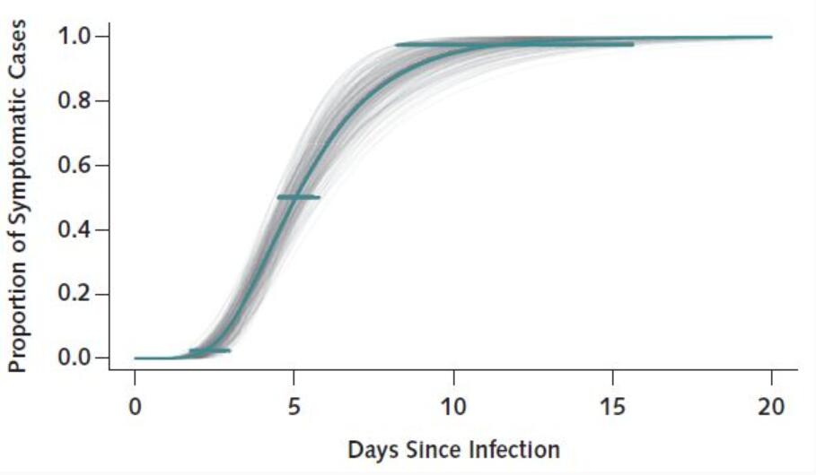 Average incubation period of Covid-19 is 5.1 days, study estimates