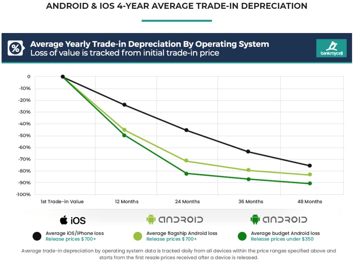 iPhones are unwise investment and Android phones even worse, report says
