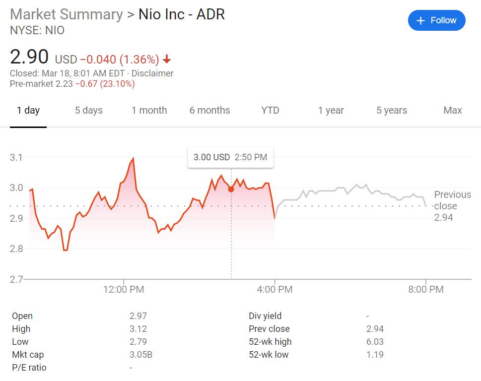 Nio shares down 23% pre-market as its Q1 guidance disappoints