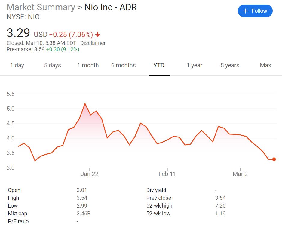 Nio delivery fell 12% year-on-year to 707 in Feb