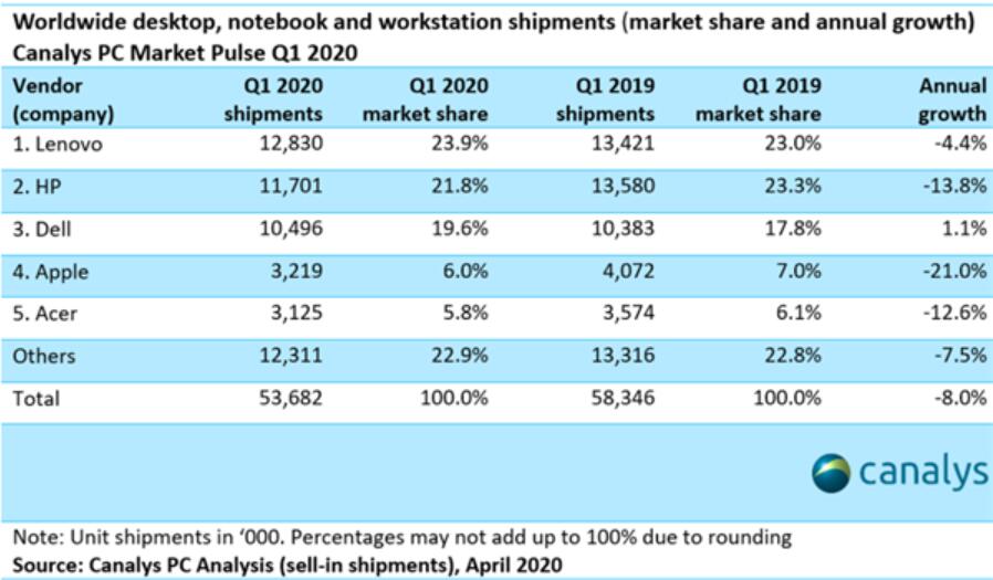 Global PC shipments fell 8% in Q1, worst since 2016