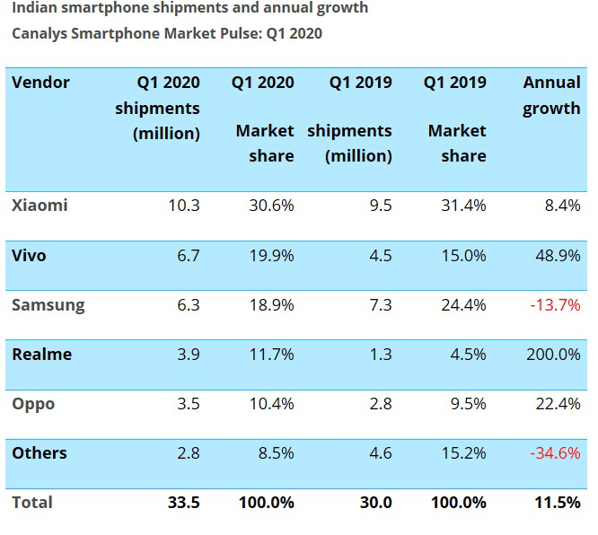Vivo surpasses Samsung in smartphone shipments in India for first time
