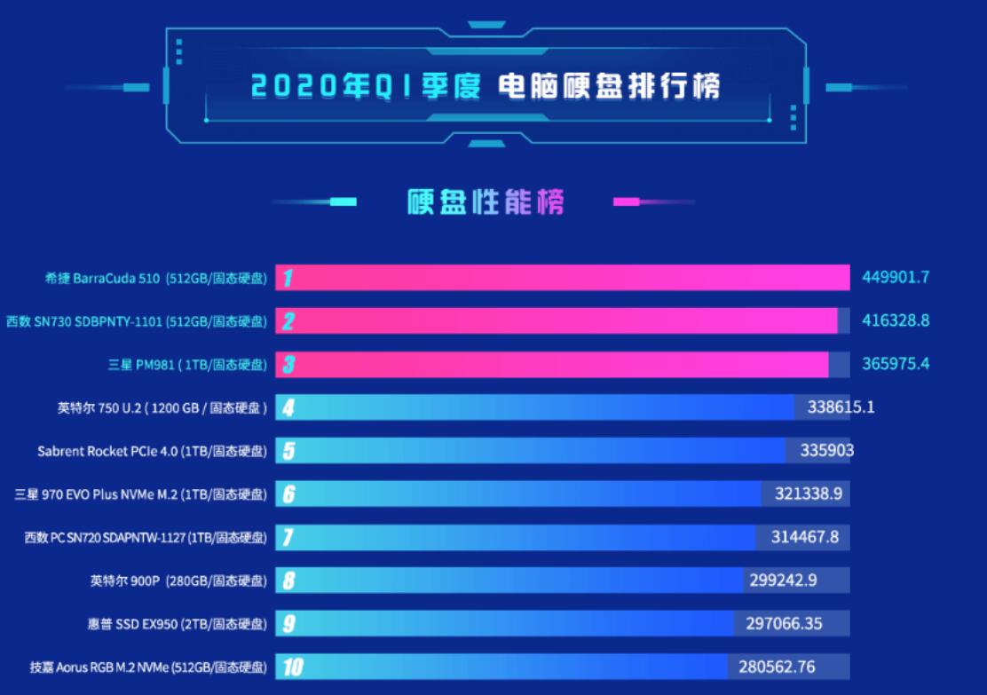 More than 77% of computers in China now use SSDs