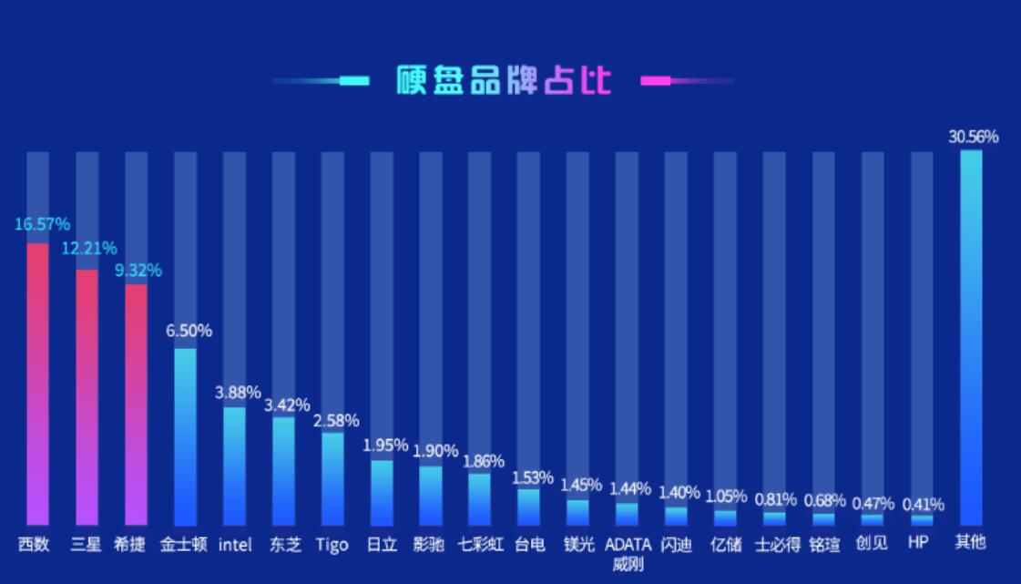 More than 77% of computers in China now use SSDs