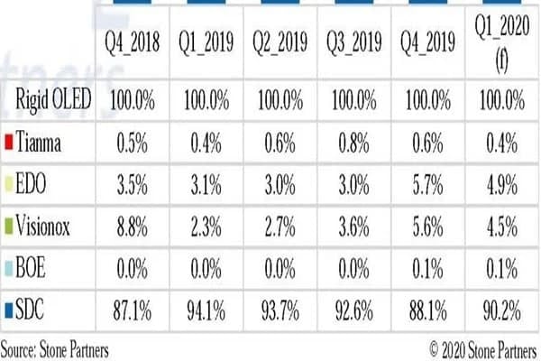 Samsung ships 90% of mobile phone OLED displays
