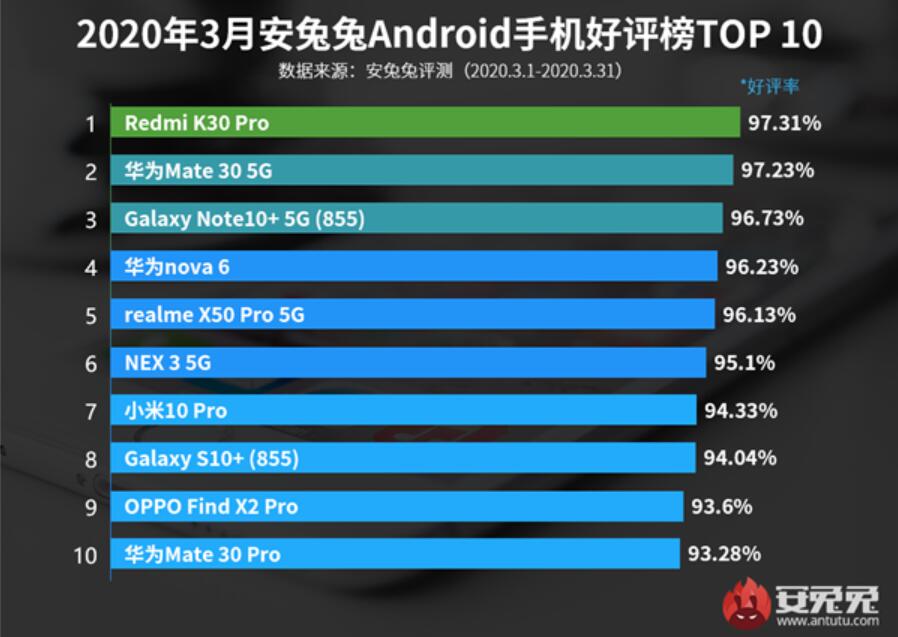 Redmi K30 Pro ranked 1st in Antutu's Android phone rankings in March