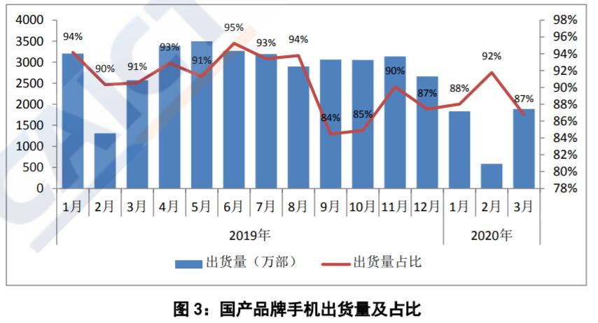 China's mobile phone shipments decreased by 23.3% year-on-year in March