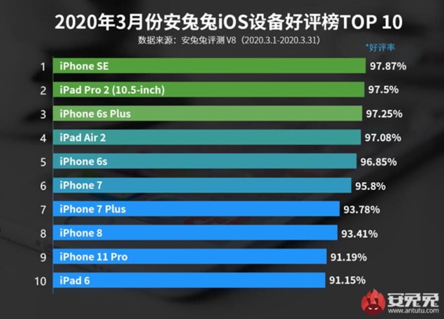 Redmi K30 Pro ranked 1st in Antutu's Android phone rankings in March