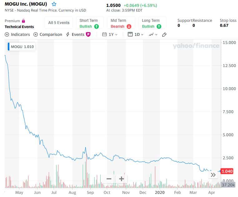 Chinese fashion retailer Mogujie is laying off 10% of staff
