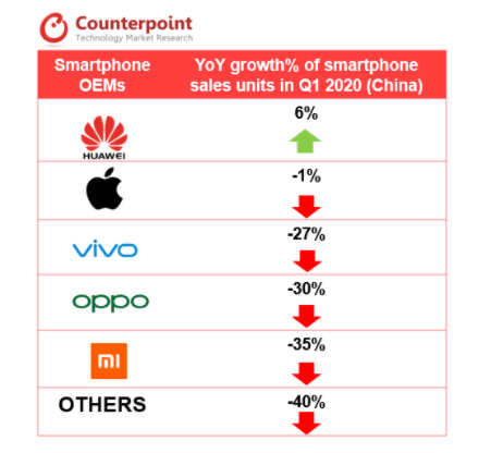 Chinese smartphone sales down 22% year-on-year in Q1